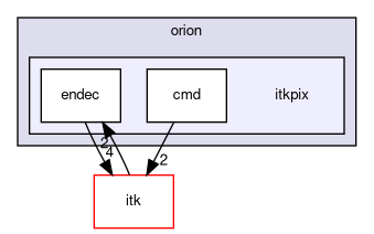 itksw/orion/itkpix
