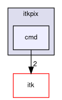itksw/orion/itkpix/cmd