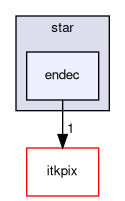 itksw/itk/star/endec